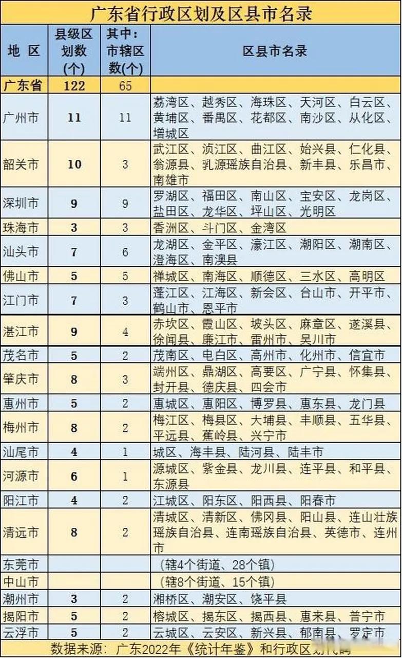 我们广东省有20个县级市，还有37个县。在2024年的广东县域经济里，县域中还是