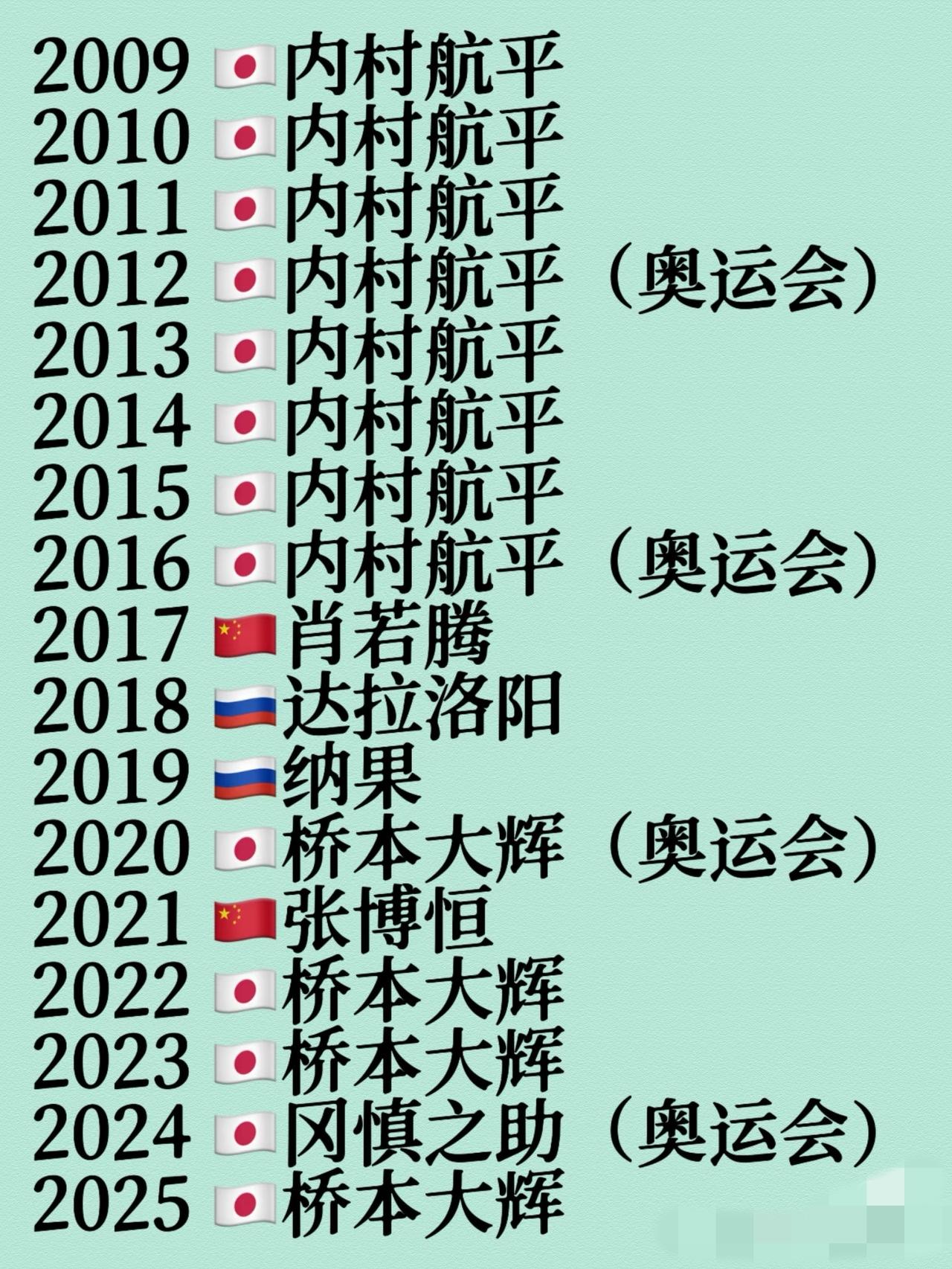 【体操】男子全能历届世锦赛/奥运会冠军。日本选手强，我觉得他们有一个很明显的