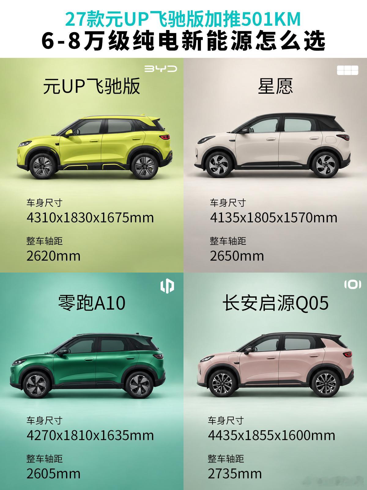 8万级买501KM续航SUV，以前想都不敢想，现在27款元UP飞驰版来了本来就打算看一台6-8万代步