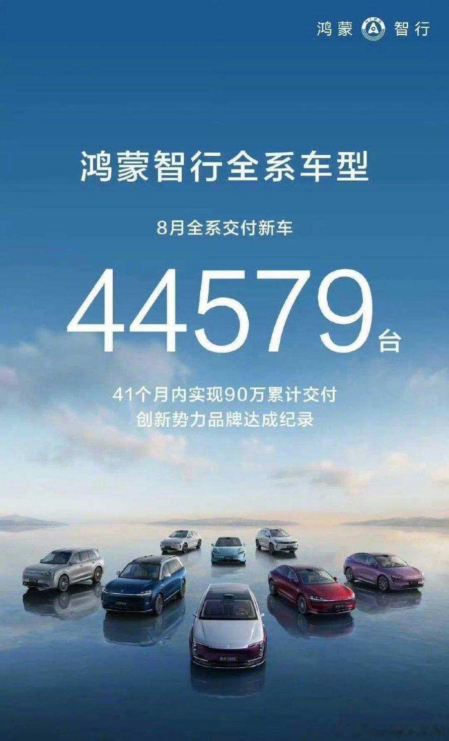 两个重要信息8月份鸿蒙智行全系交付44579台，很不错。41个月实现90要累
