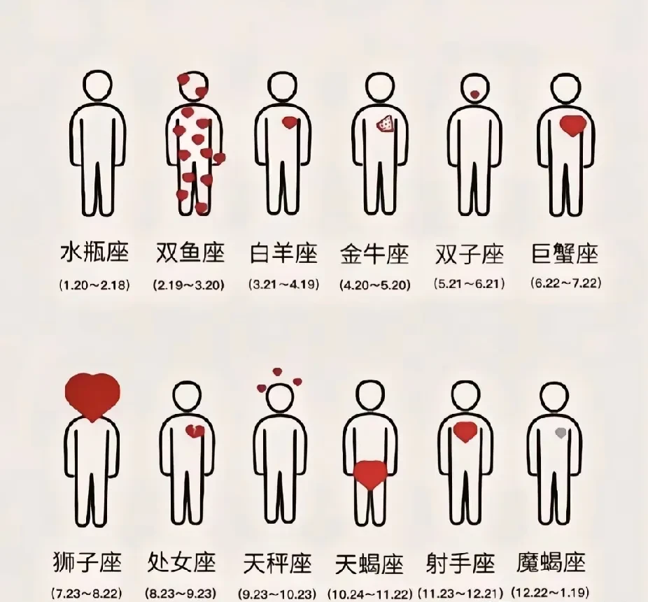 十二星座爱情心“落点”大揭秘！双鱼爱心泛滥似我，水瓶被嘲“没道德”，你认同吗？