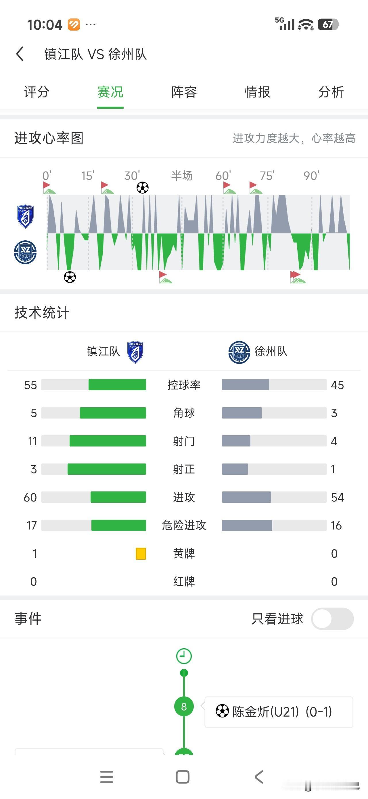 不得不说，主教练对一支球队的影响真的太大了。徐州对阵镇江这场1比1的平局，
