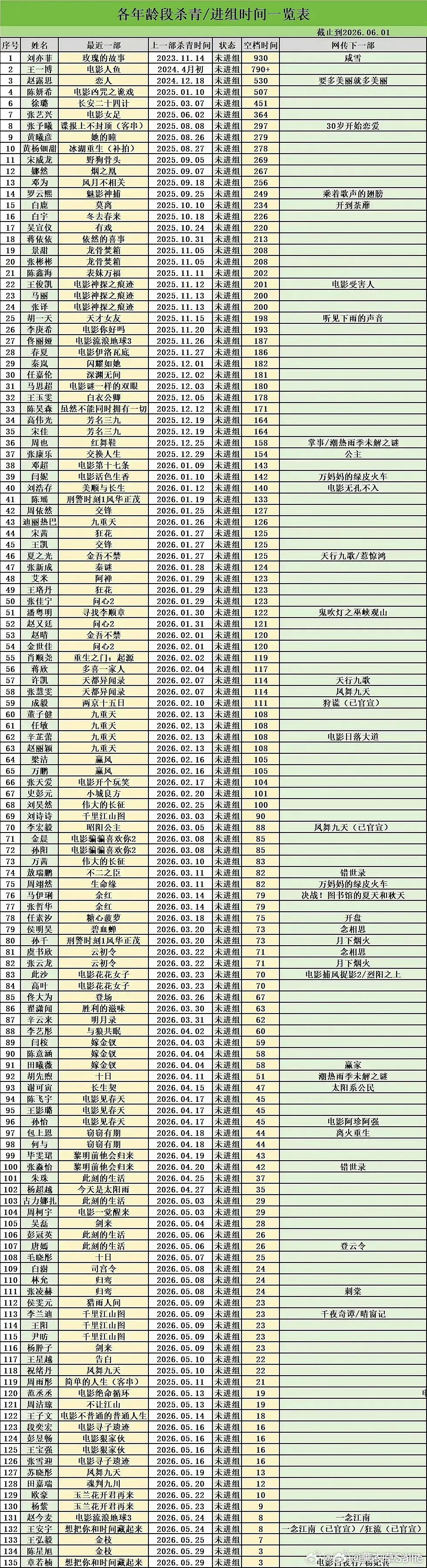 内娱男女演员抠脚表格最新版，截止6/1，大于90天未进组要注意了，有饼的还有盼头