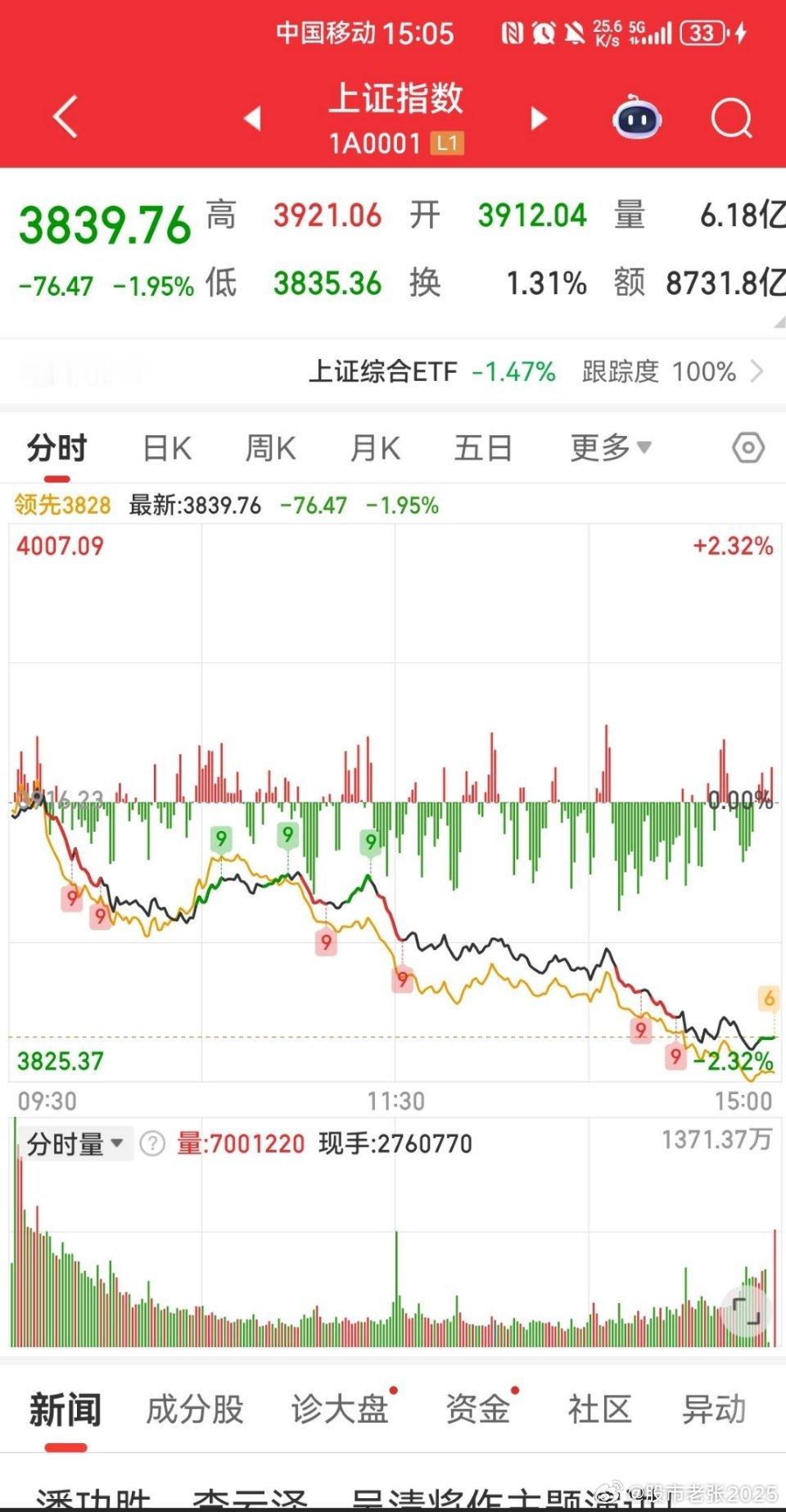 大盘指数今天居然从头杀到尾不带停的、市场情绪再次进入冰点，但居然杀不出恐慌盘，魔