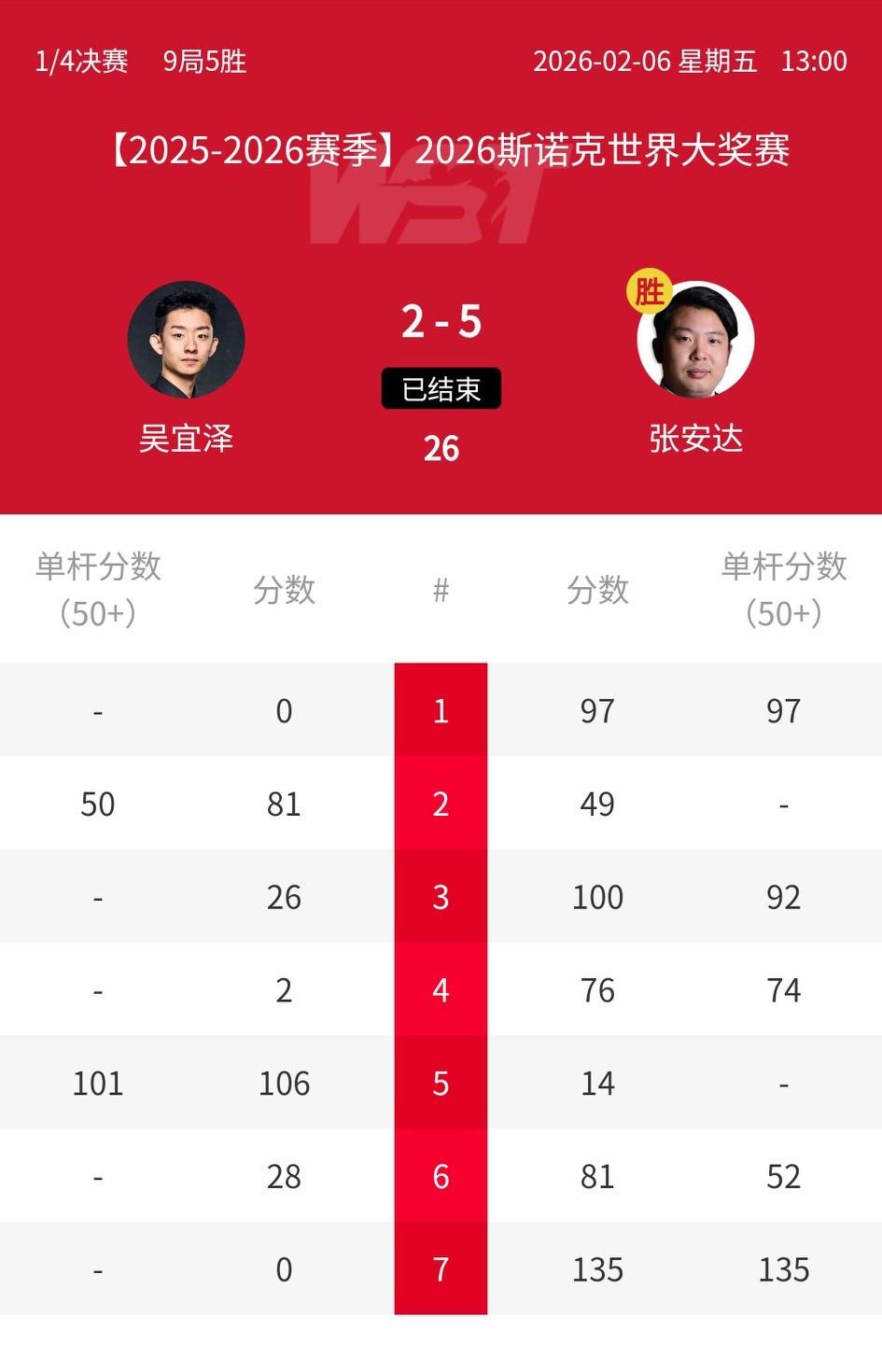 张安达、肖国栋各自击败同胞率先晋级世界大奖赛四强！张安达晋级四强后继续保有晋级