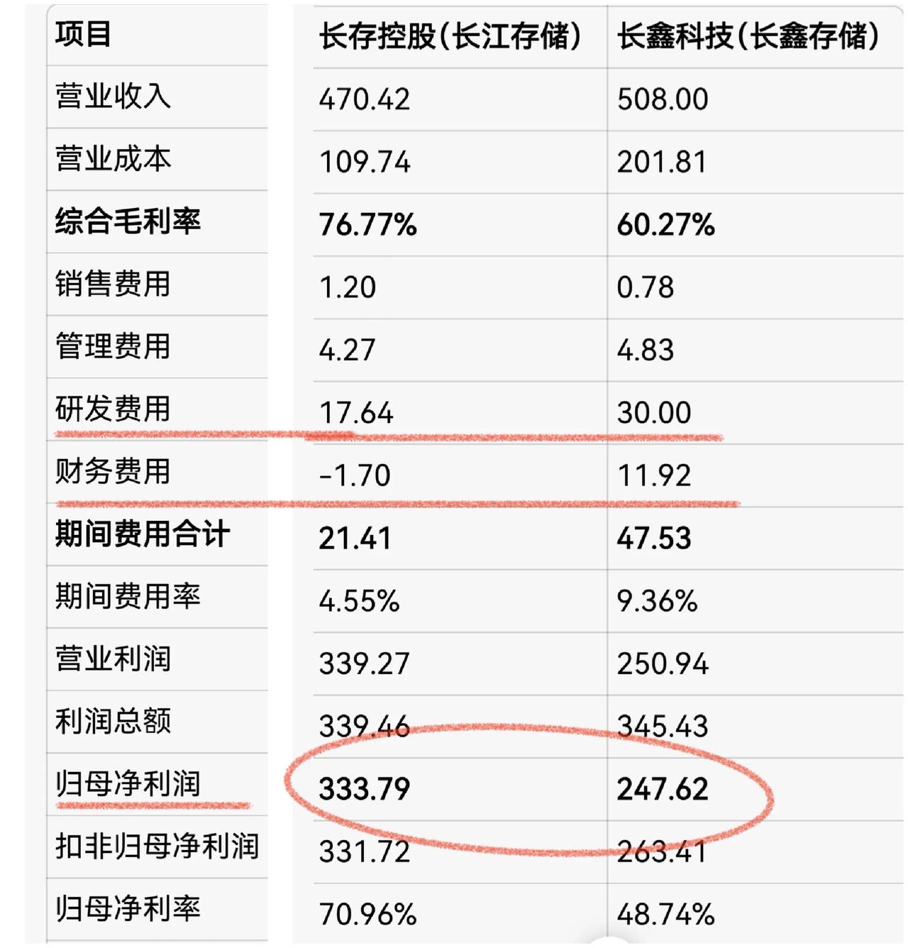 长江存储比长鑫存储还厉害呀，估值应该5万亿朝上了吧，因为长鑫存储都4万亿了。一季
