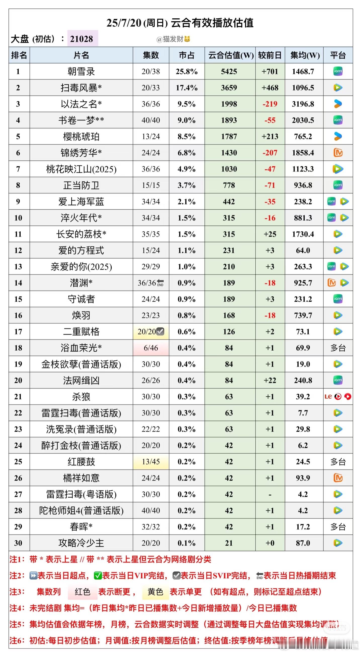 好久没看云合预估播放量了。就今年爱奇艺三千万吹爆、优酷四千万吹现象级爆的情况下，