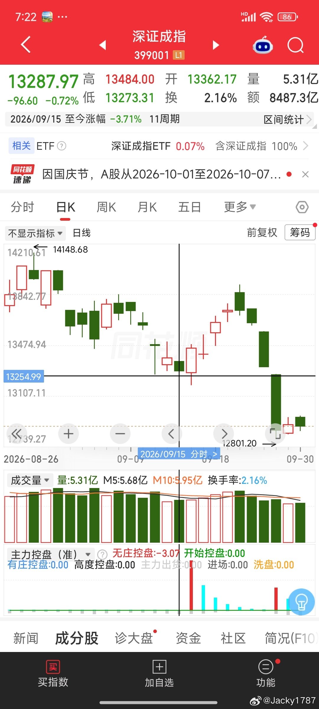 央行出来喊救市！估计是汇金拉的几天-然后谁砸的-最后估计又是汇金稳底！为什么，只有汇金能稳！其他人，