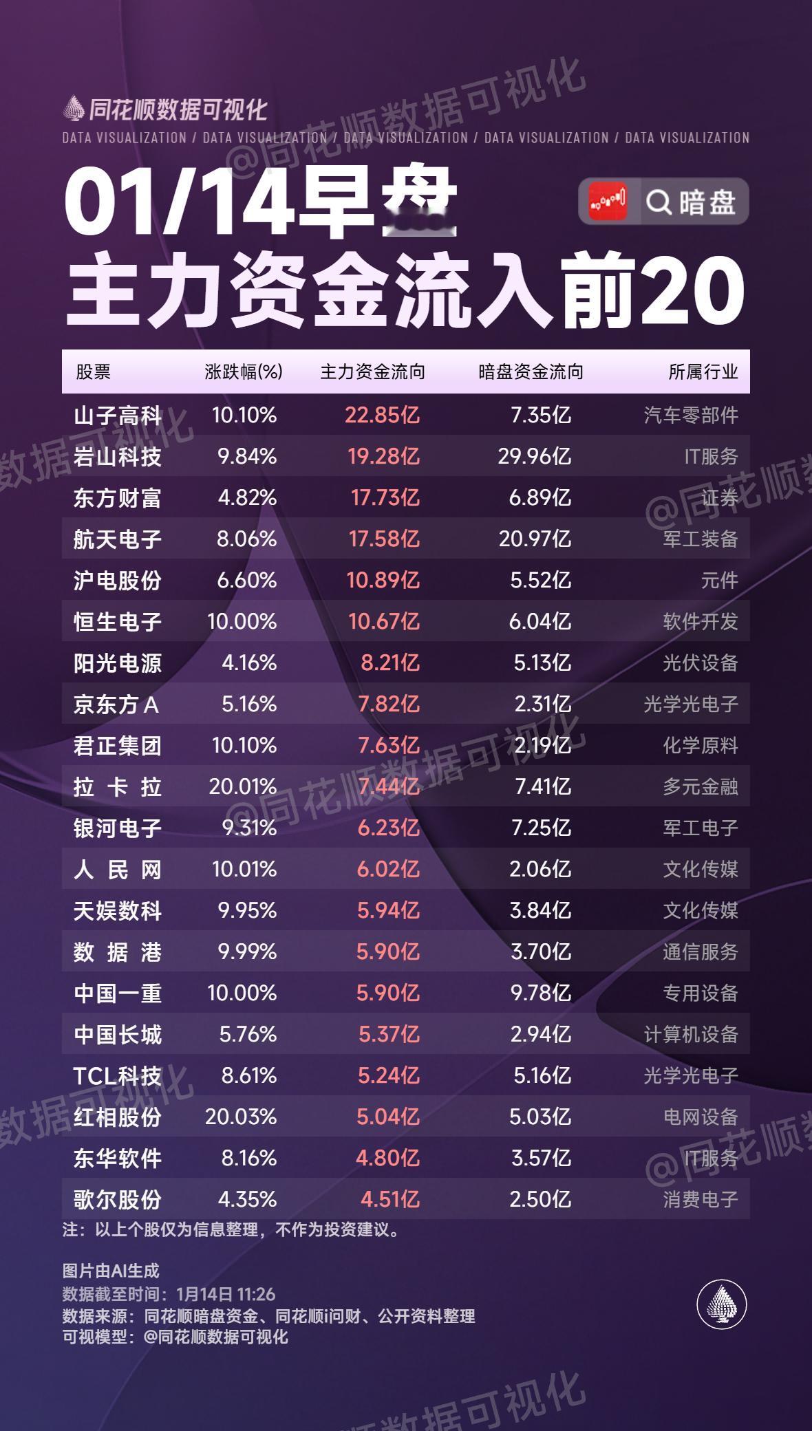 1月14日，周三A股主力资金流入流出一览表！！！今日，A股全线上扬，山子高科