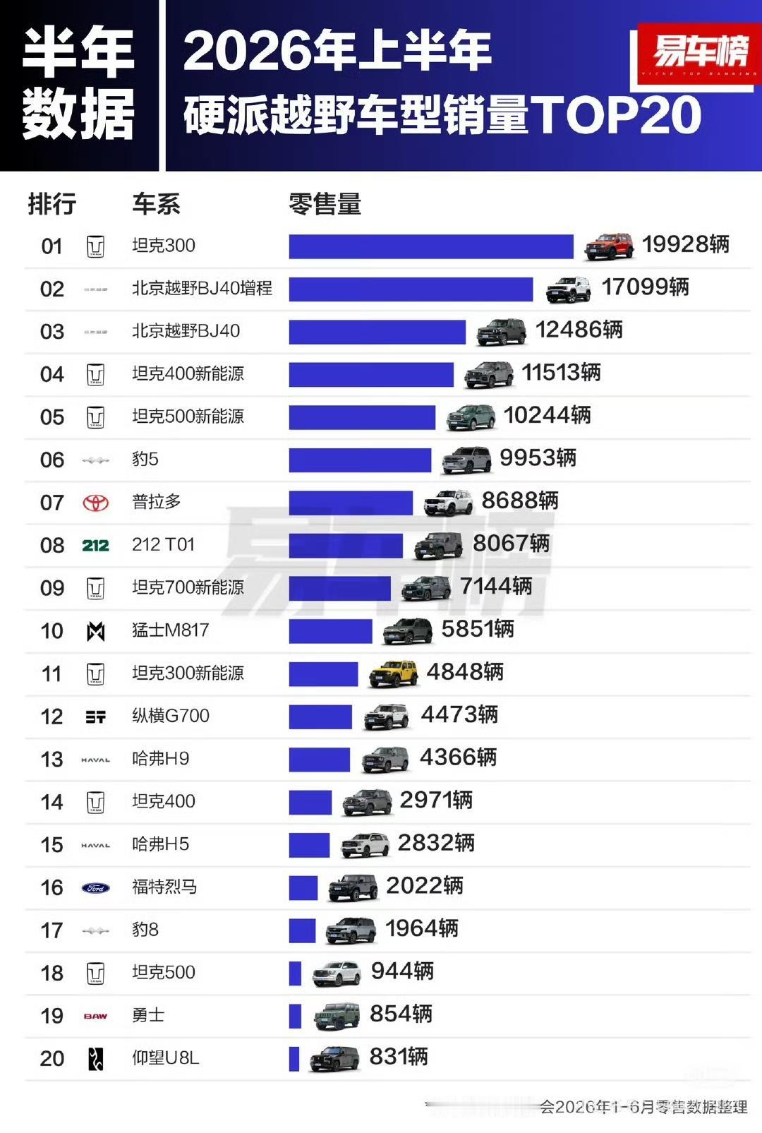 硬派越野的半壁江山被长城霸榜了，今年上半年，硬派越野前20位，长城汽车占9位，包
