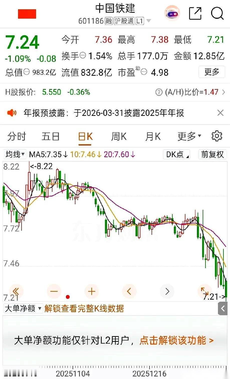 中国铁建这只股票，真是把人看懵了。一年半前，一声“市值管理”，股价冲上10块钱