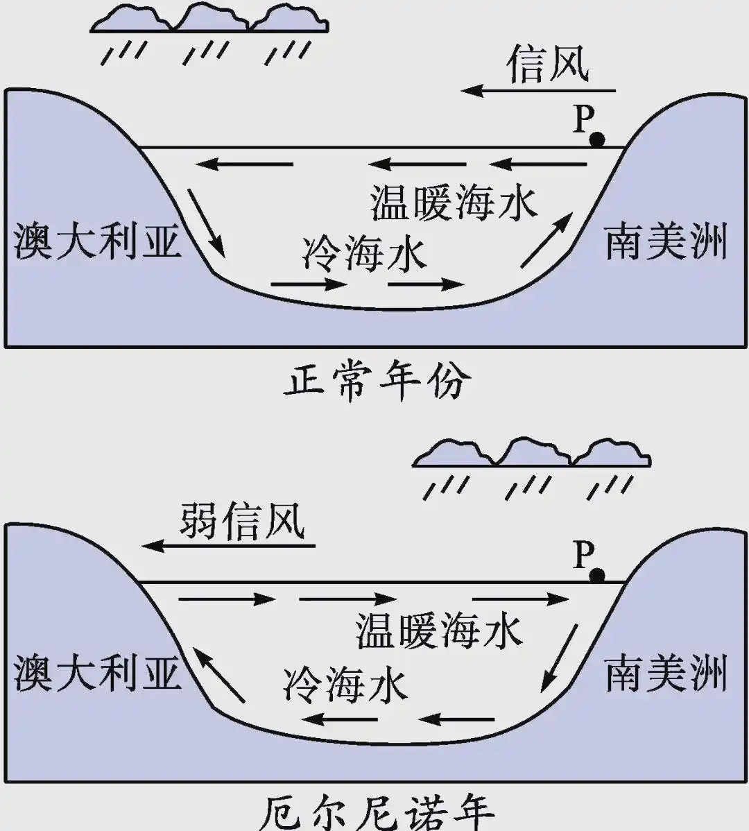 【#地球开始报复了？#超强厄尔尼诺确认！关键海域水温偏高2.5℃+，这波“高烧”太猛了😱】世界正式