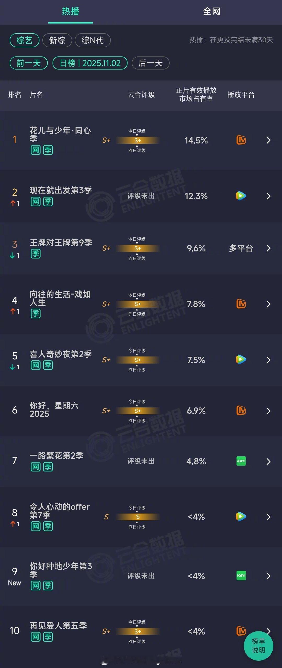 2025年11月02日云合综艺正片有效播放量市占率TOP101花儿与少年·同心