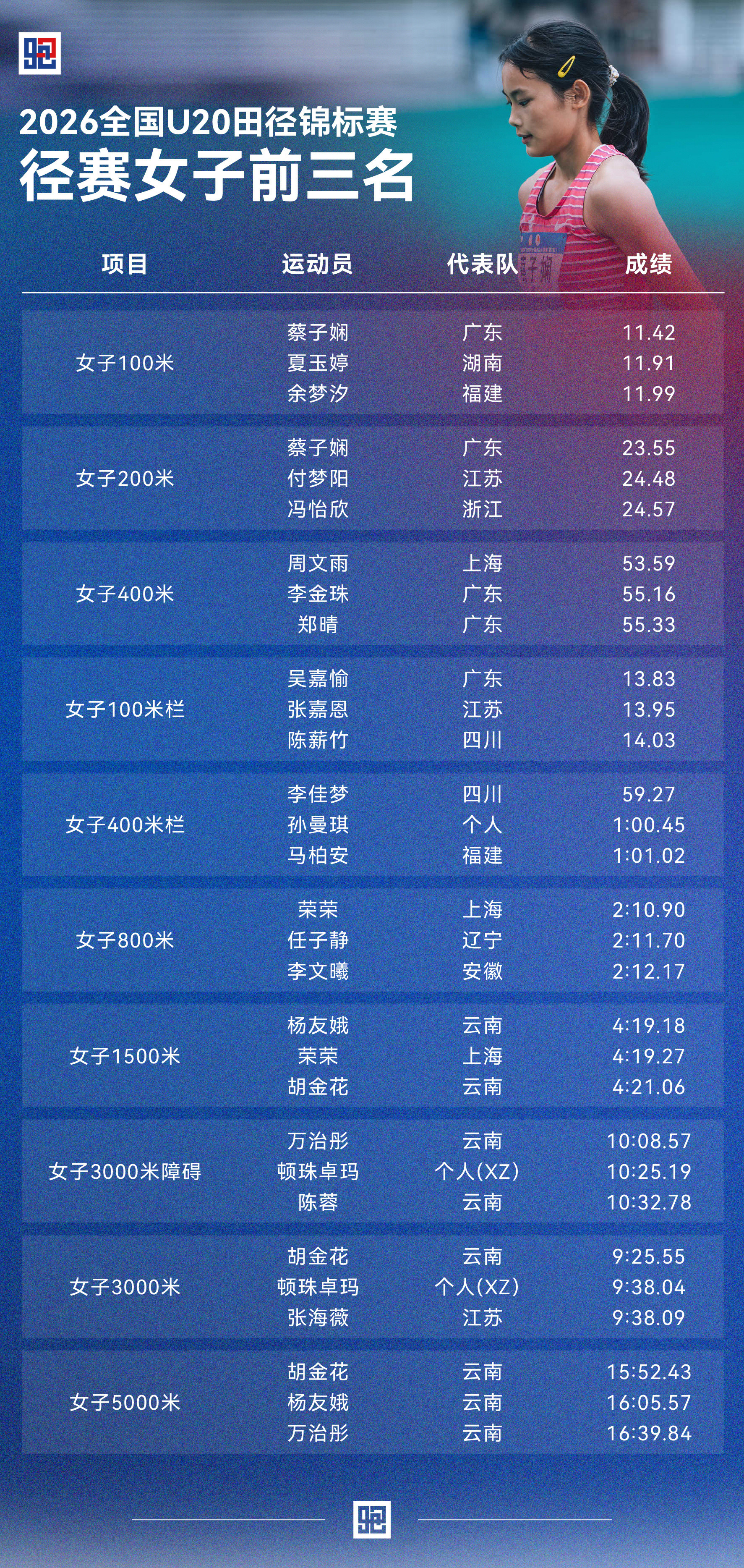 2026年全国U20、U23田径锦标赛径赛成绩单来了！在浙江台州，中国田径下一批