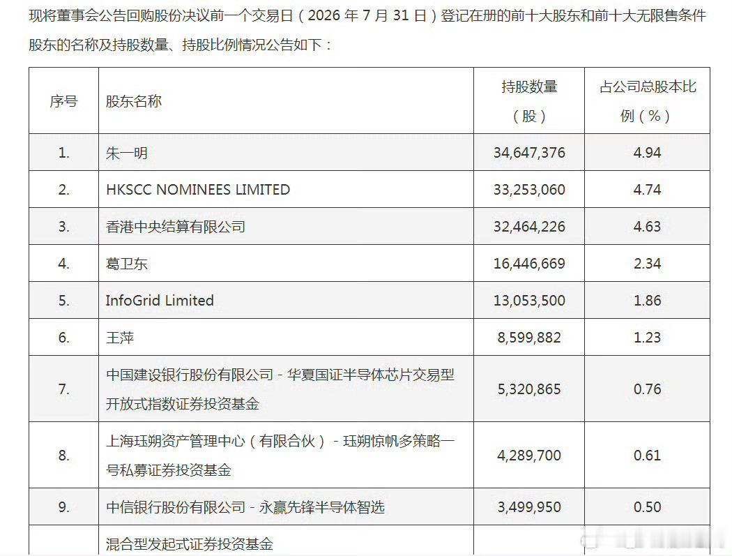 葛卫东也是硬抗一波调整，一股没减，兆易创新还增持100万股这一上一下，账目浮动超