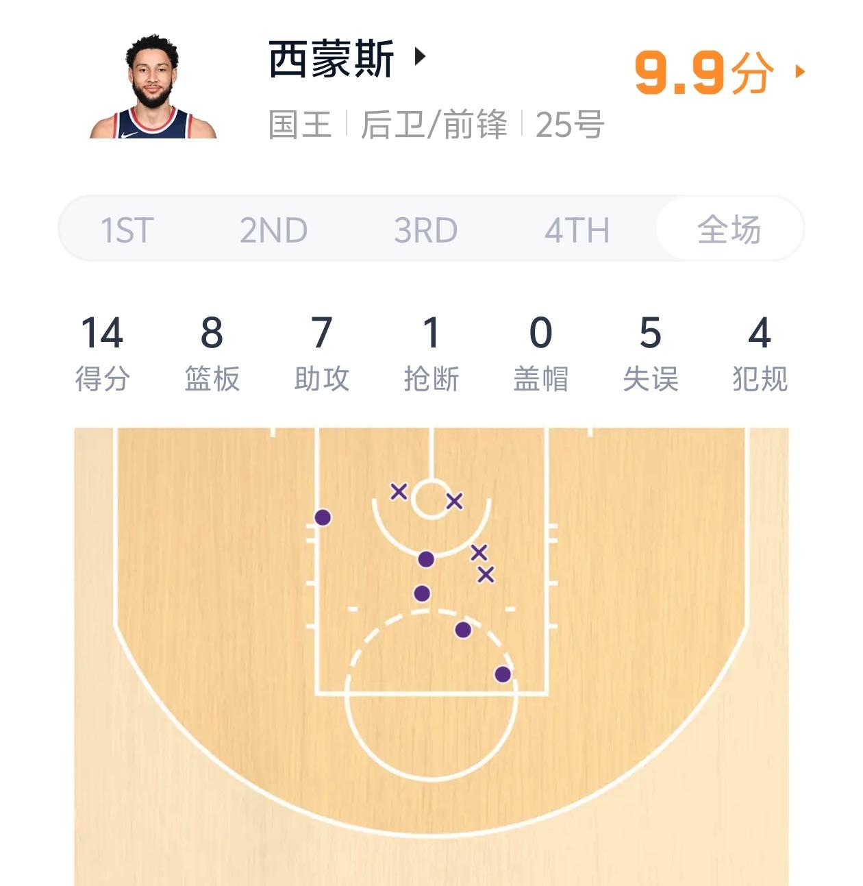 本西蒙斯已经多少年没获得9.9分好评了！国王捡到宝了，重返NBA的本西蒙斯状