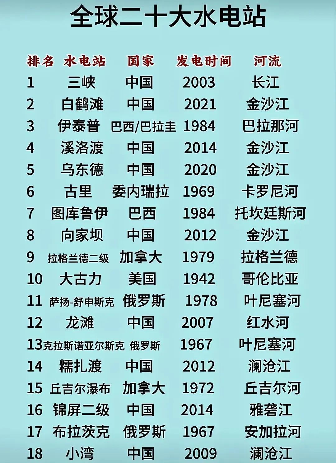 全球前20的发电站，中国占了11个！而且新千年以来新建的水电站有10