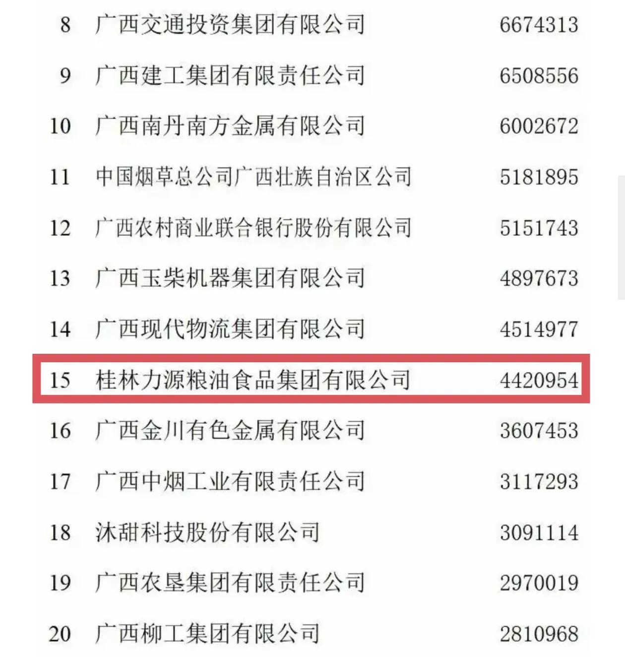 桂林最大的企业就是力源粮油，2024年营收442亿，排名广西第15位。这个公司桂