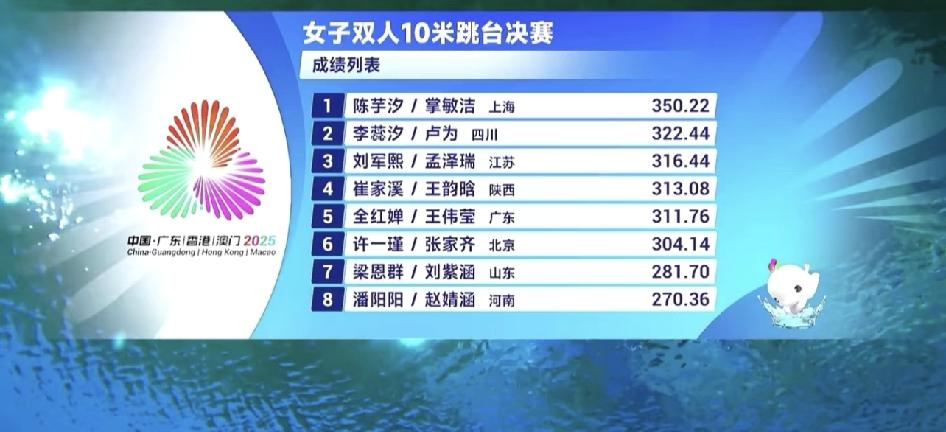 恭喜陈芋汐掌敏洁女双冠军！你们懂350+的含金量吗？哈哈！现在全运会第一看点