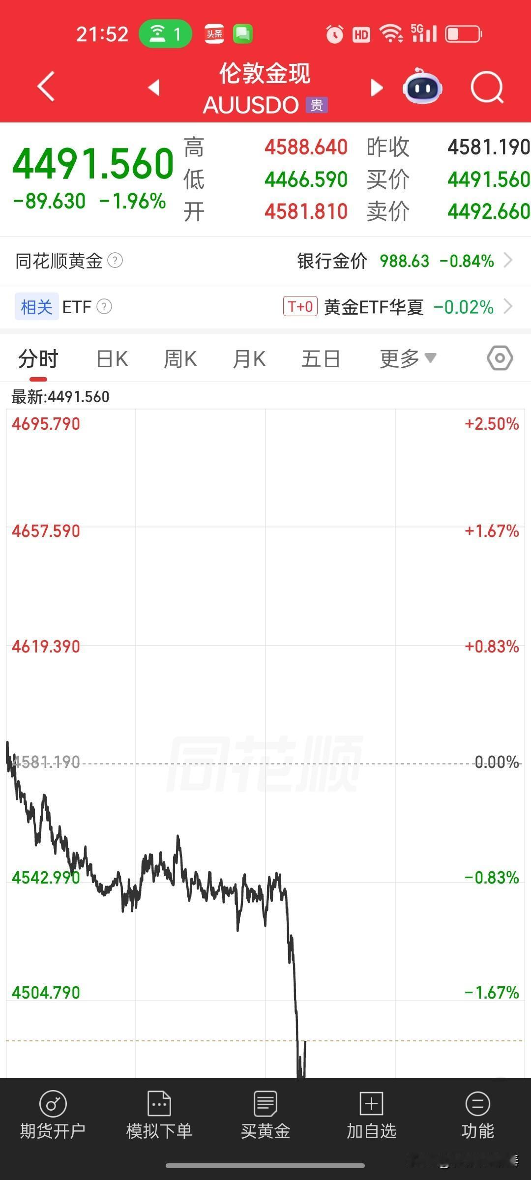 金银集体跳水！现货黄金、白银大幅下挫晚间9点40国际贵金属市场迎来剧烈波动