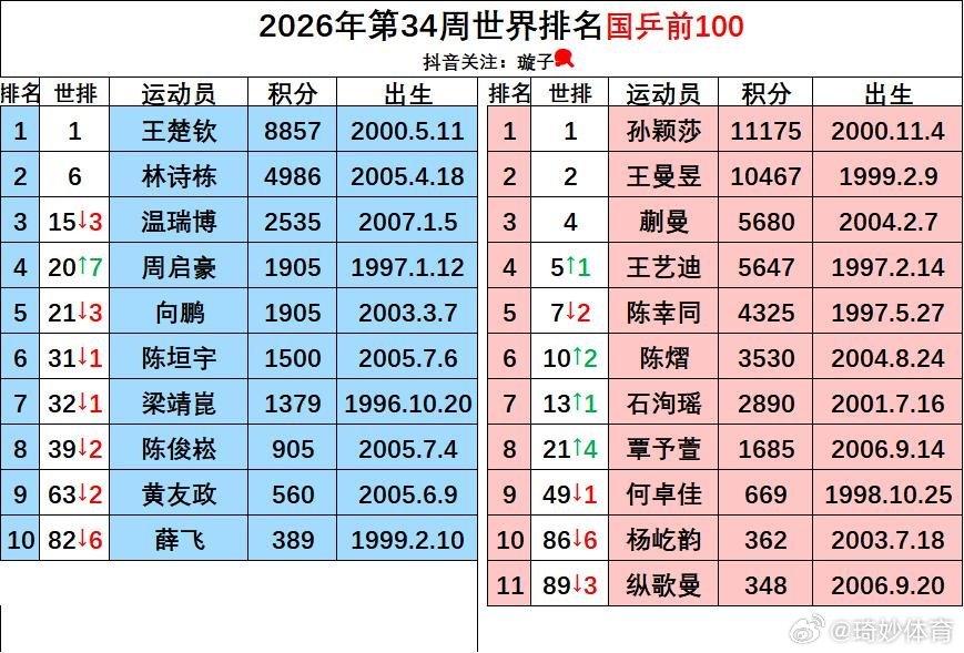 国际乒联2026年第34周世界排名国际乒联更新第34周世界排名！凭借瑞典大满贯女