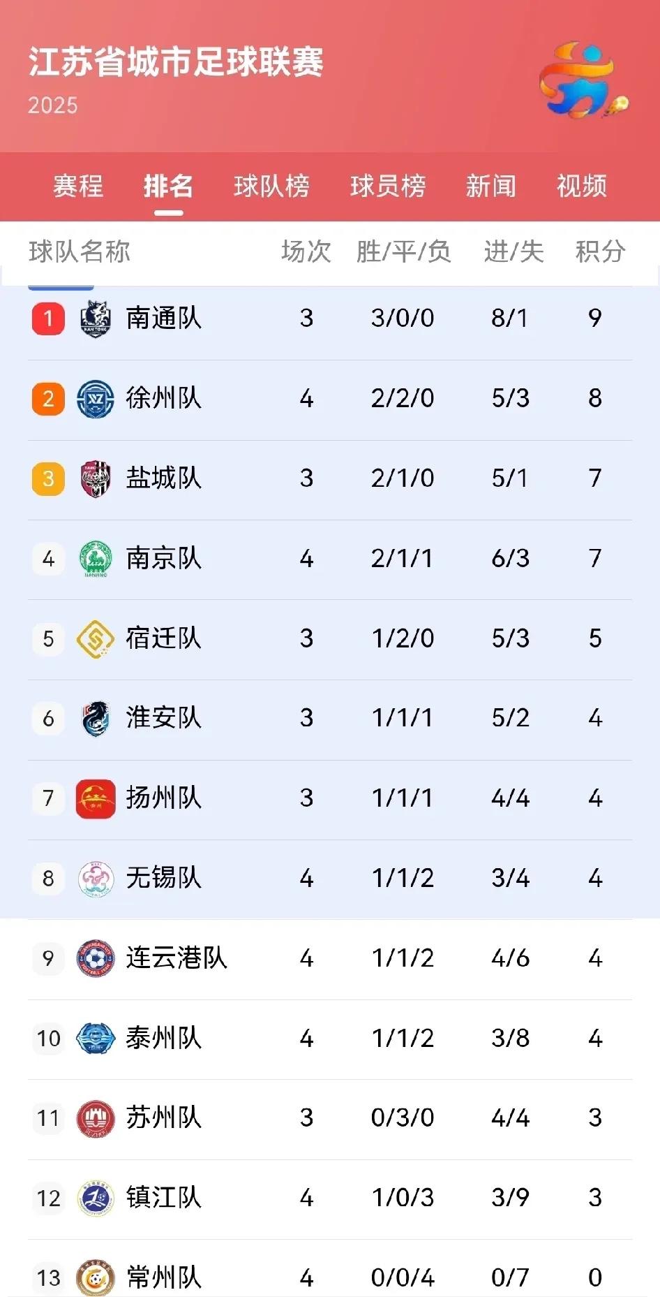 最终0：4结束常州这次运气差了点好几次都差一点点进球好不容易进了一球还被
