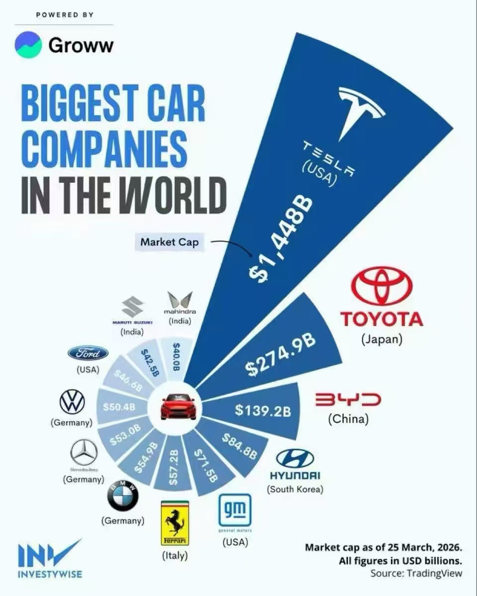 全球车企市值排名，中国仅比亚迪进入前十，机会不小1.图为至2026年3月25日