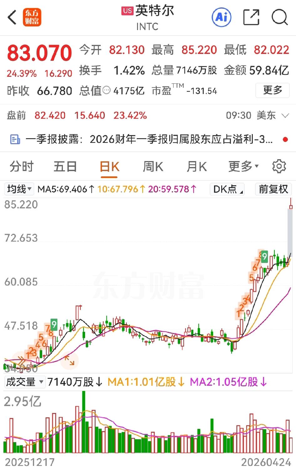 天下奇闻：英特尔发布季报，亏损37亿美元，同比下降354%，每股收益-0.63美