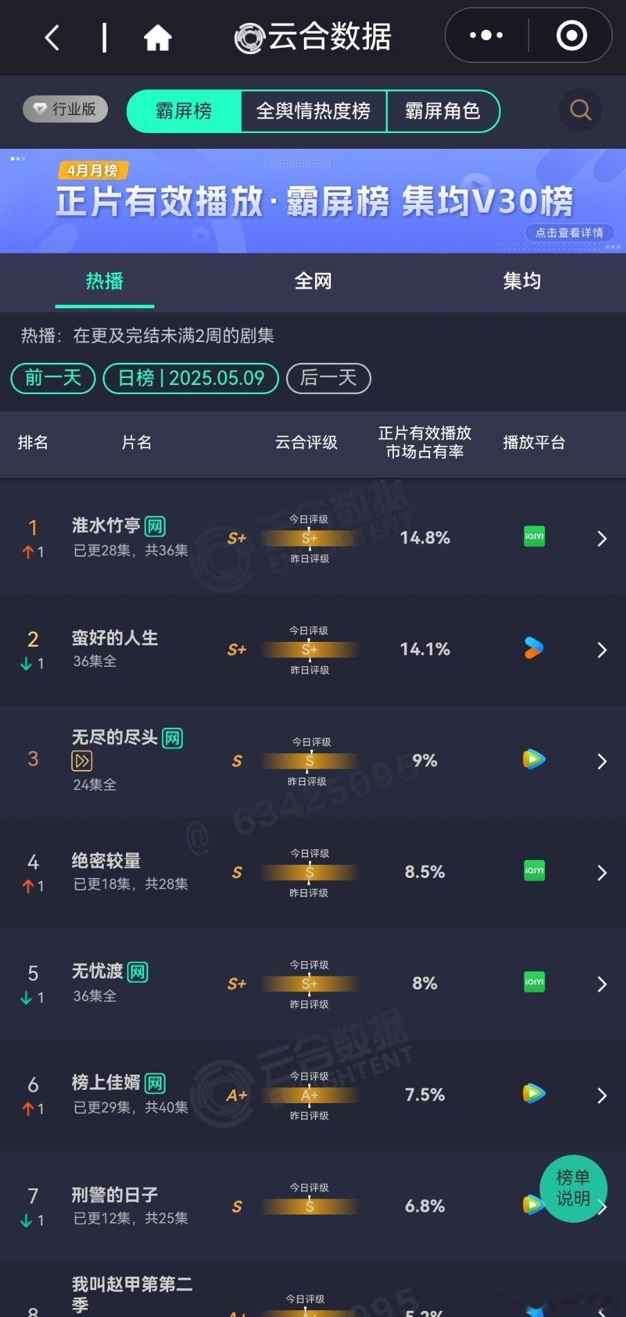 5月9日云合播放占比云合淮水竹亭14.8%终于登顶，不容易啊，周末还是可以冲一