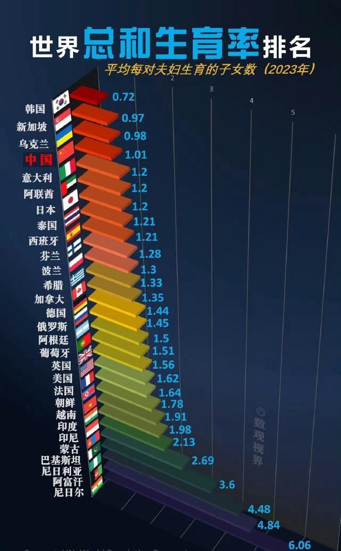 中国的生育率全球排倒数第四，仅高于韩国、新加坡和战火中的乌克兰。2023年的