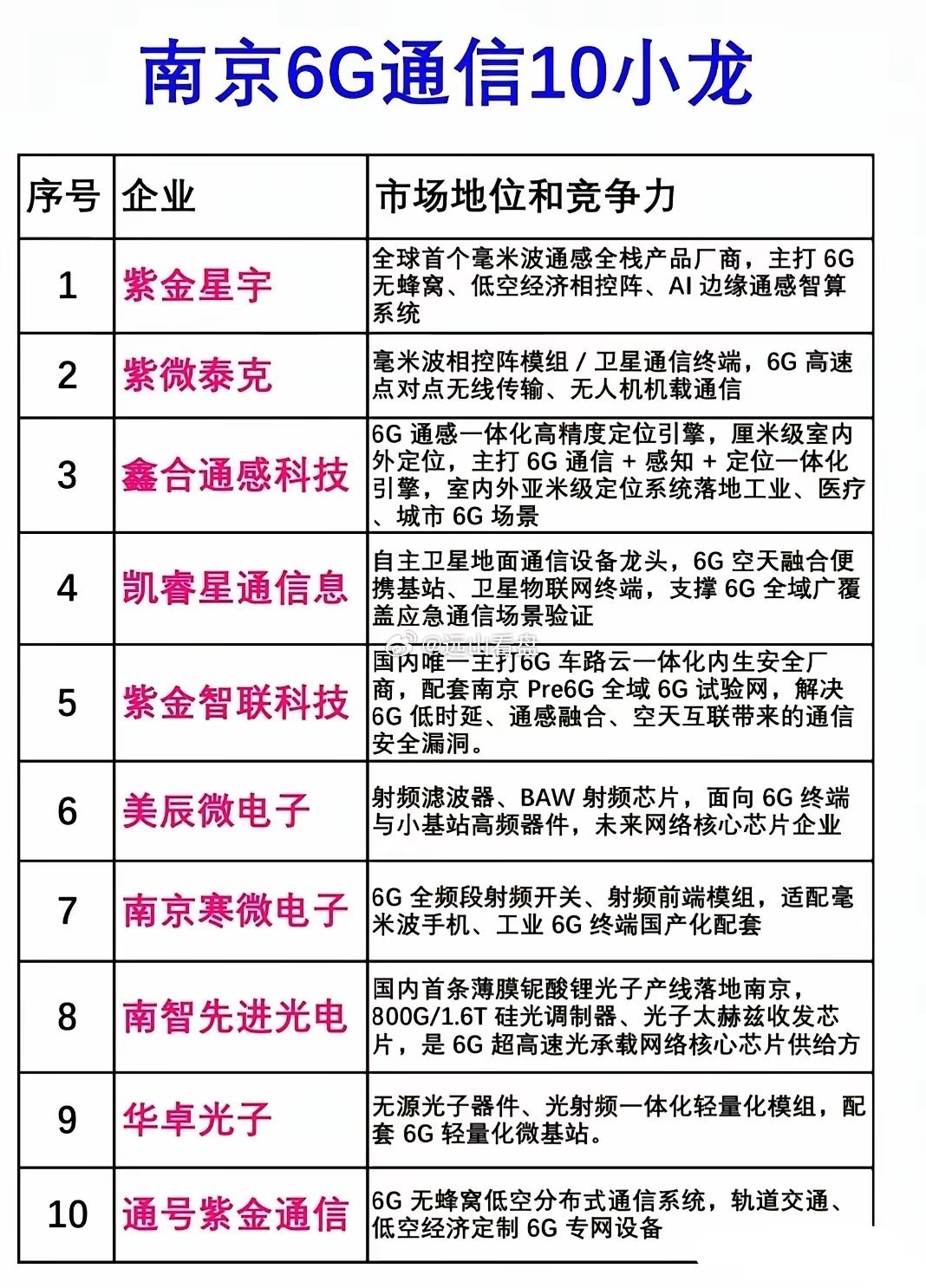 南京6G通信10小龙合集｜未来科技赛道炸了南京真的藏不住了！整理出本地6G通信十