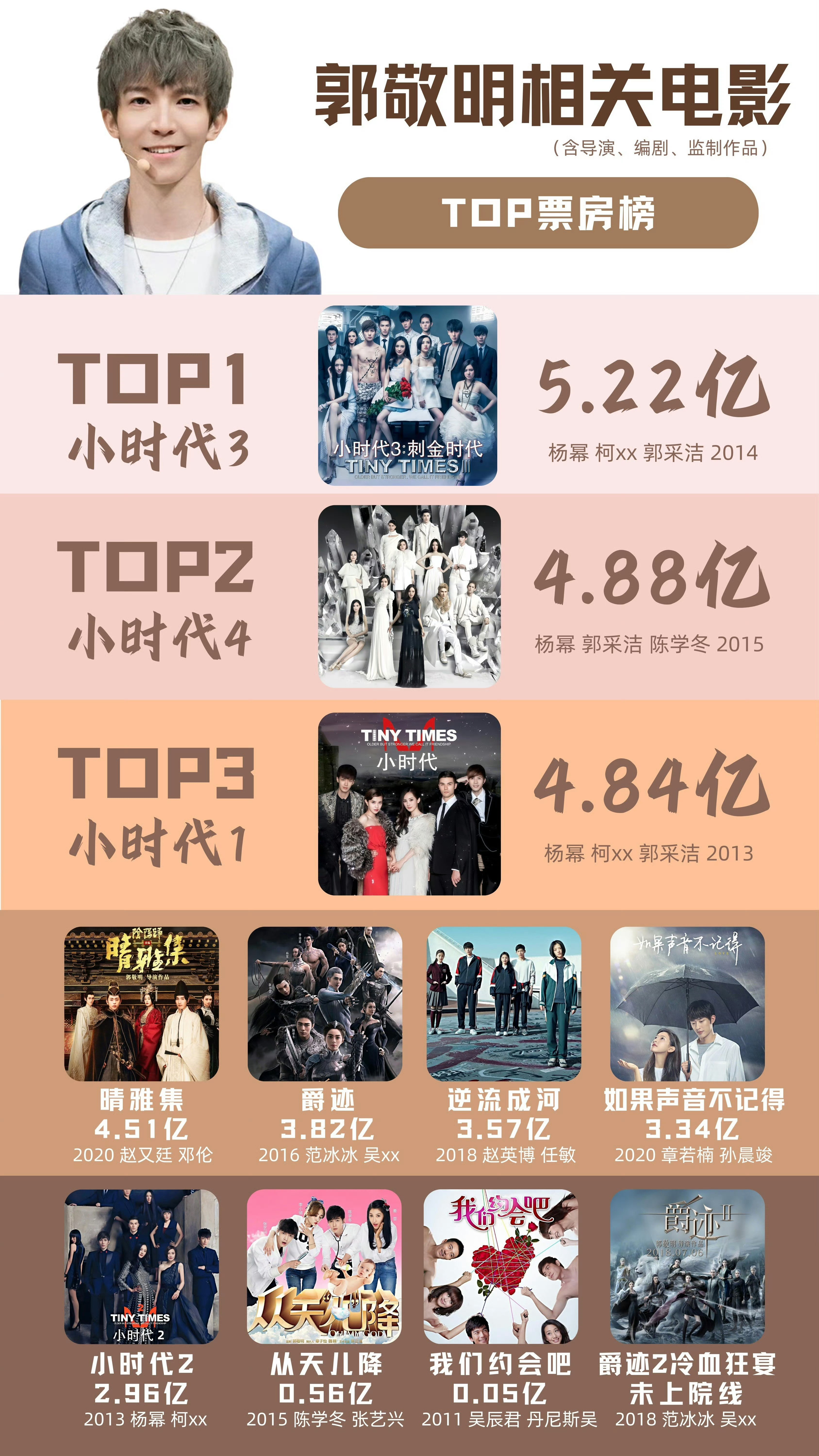 郭敬明改笔名郭敬明相关电影票房一览。小时代果然还是