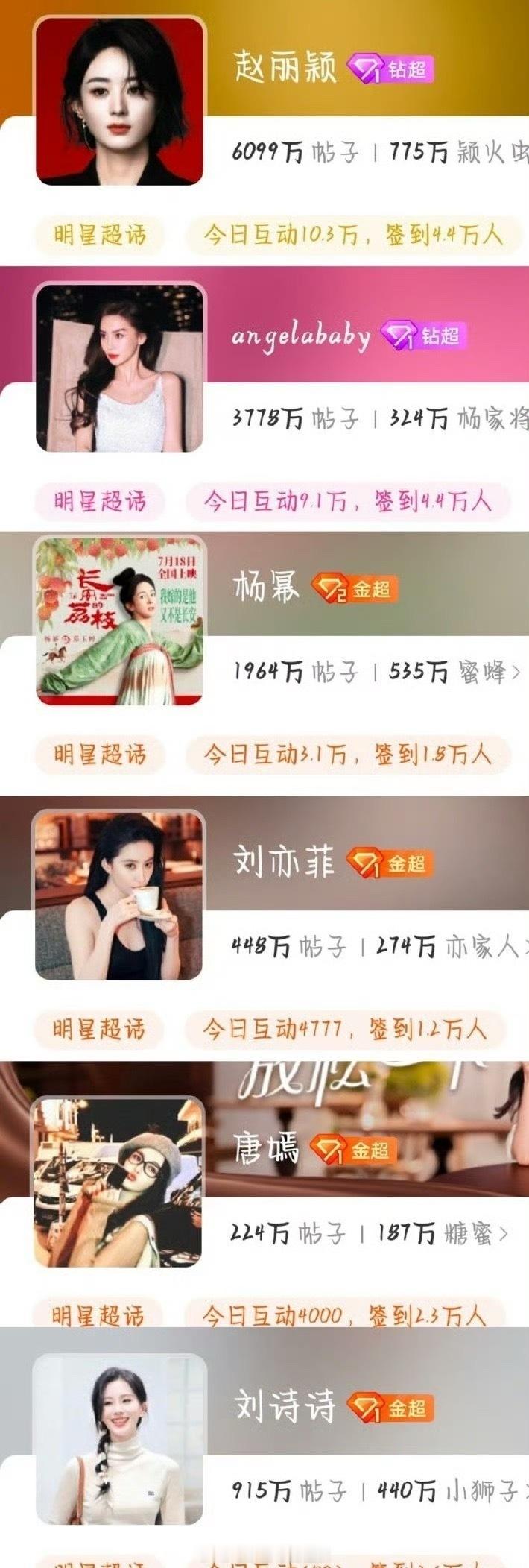 85花超话数据对比：赵丽颖、Angelababy、杨幂、刘亦菲、唐嫣、刘诗诗​