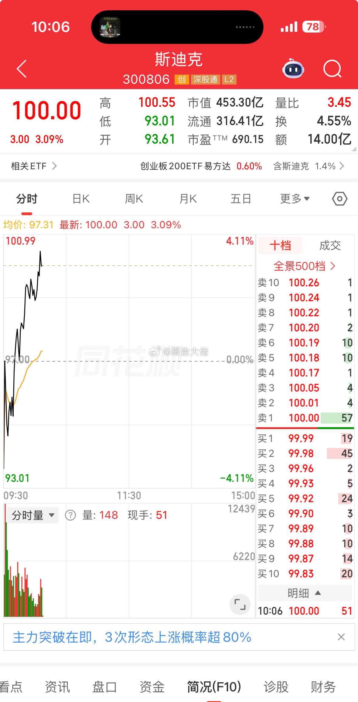 漂亮，晋升百元股