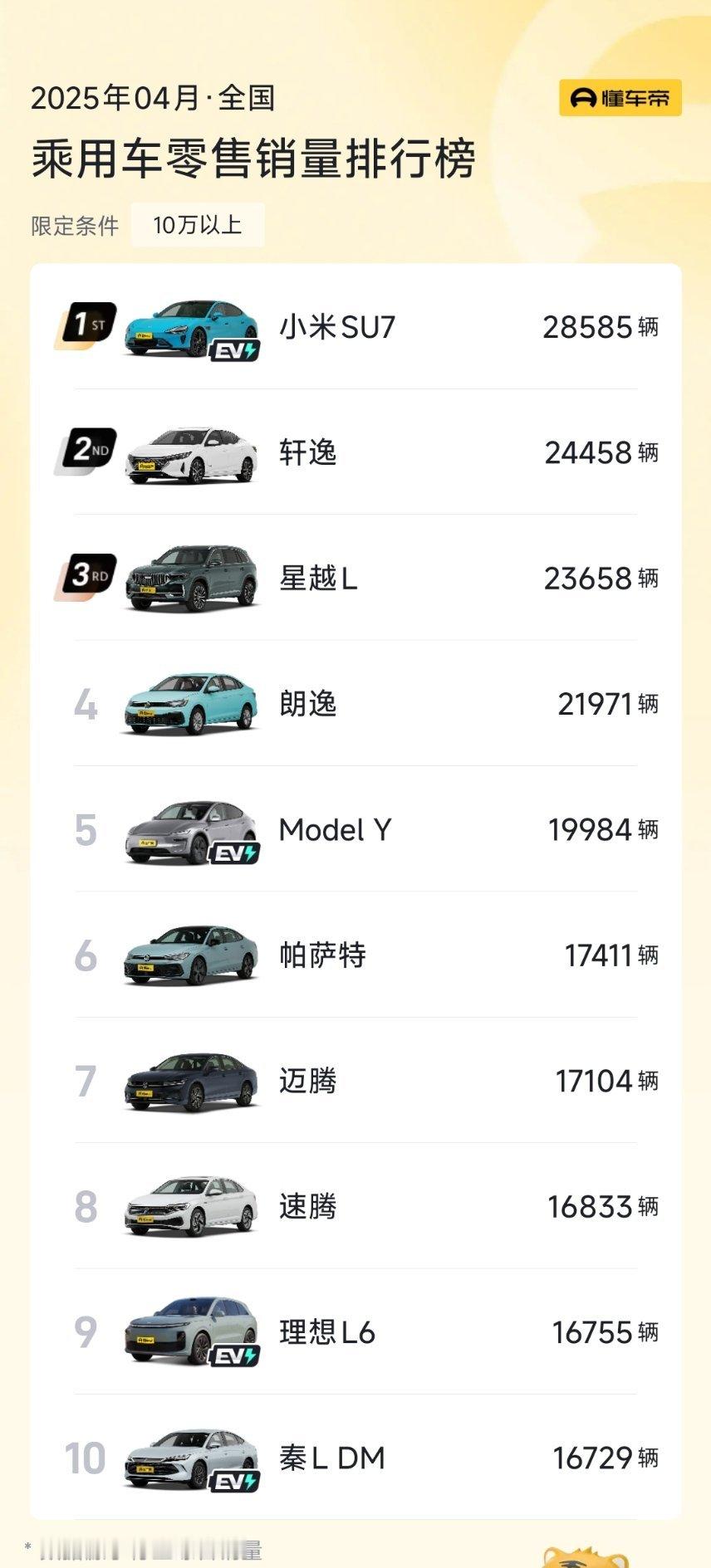 来看看最新出炉4月份的销量榜单，小米SU7的成绩确实太扎眼了，我要是友商我也得明