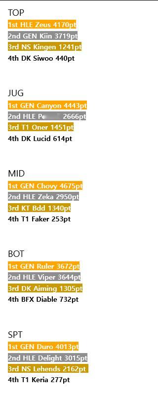 韩网投票LCK第一轮各位置前四&最佳阵容——上路1.HLEZeus4170