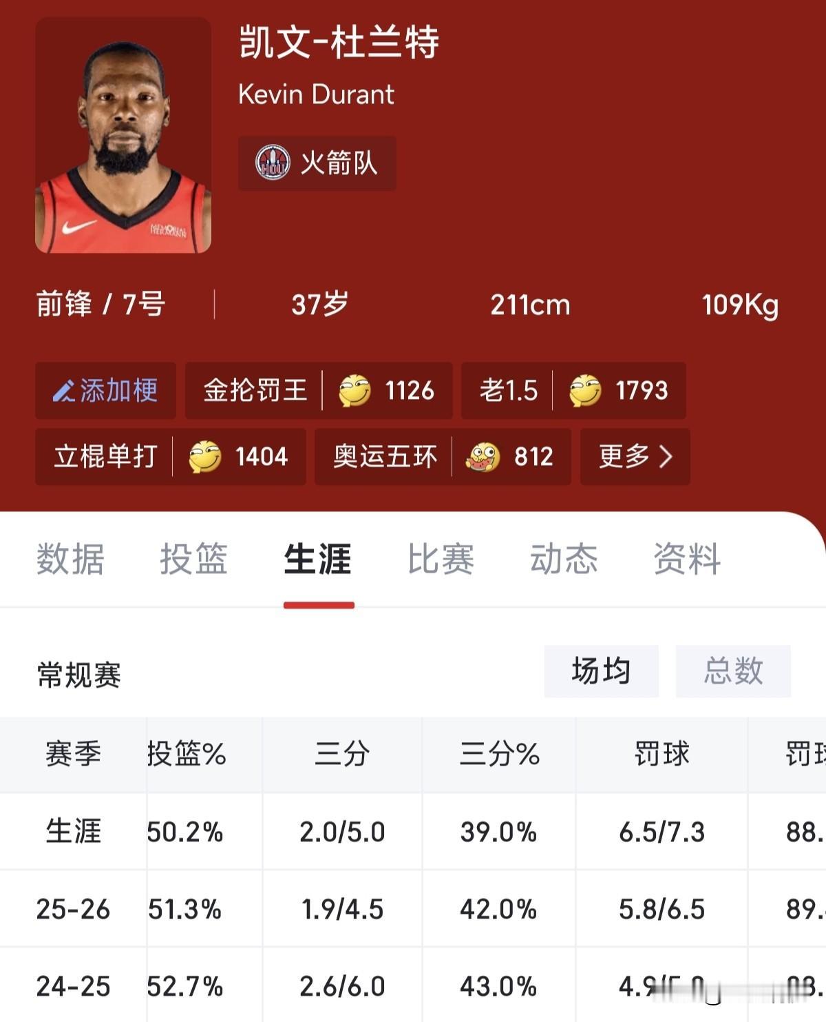 只差0.6%就迈入“180俱乐部”，本赛季杜兰特投篮命中率51.3%，三分球命中