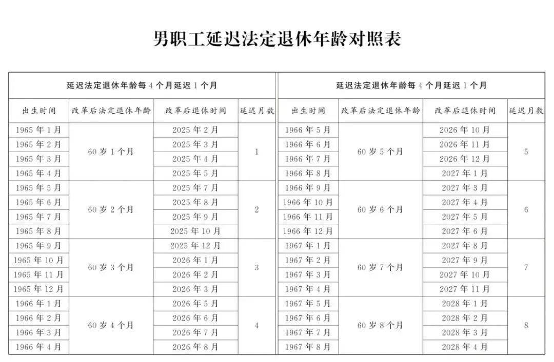 中央明确：自2025年起，不能申请因病提前退休 2025年，咱们职工退休的
