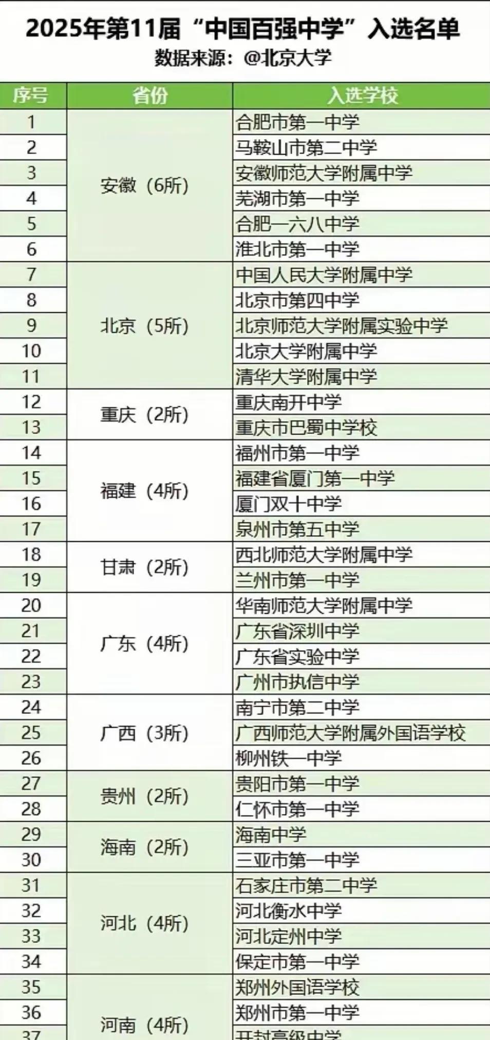 合肥一中入选“中国百强中学”？在网上看到了这一组数据图片，中国百强中学名单，也不