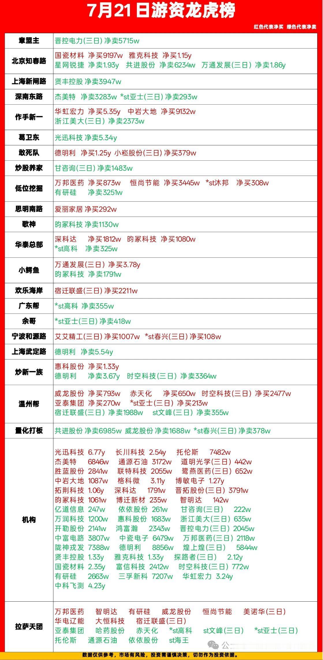 7月21日游资龙虎榜完整复盘｜红买绿卖，大资金高低切换信号明确拆解各大知名游