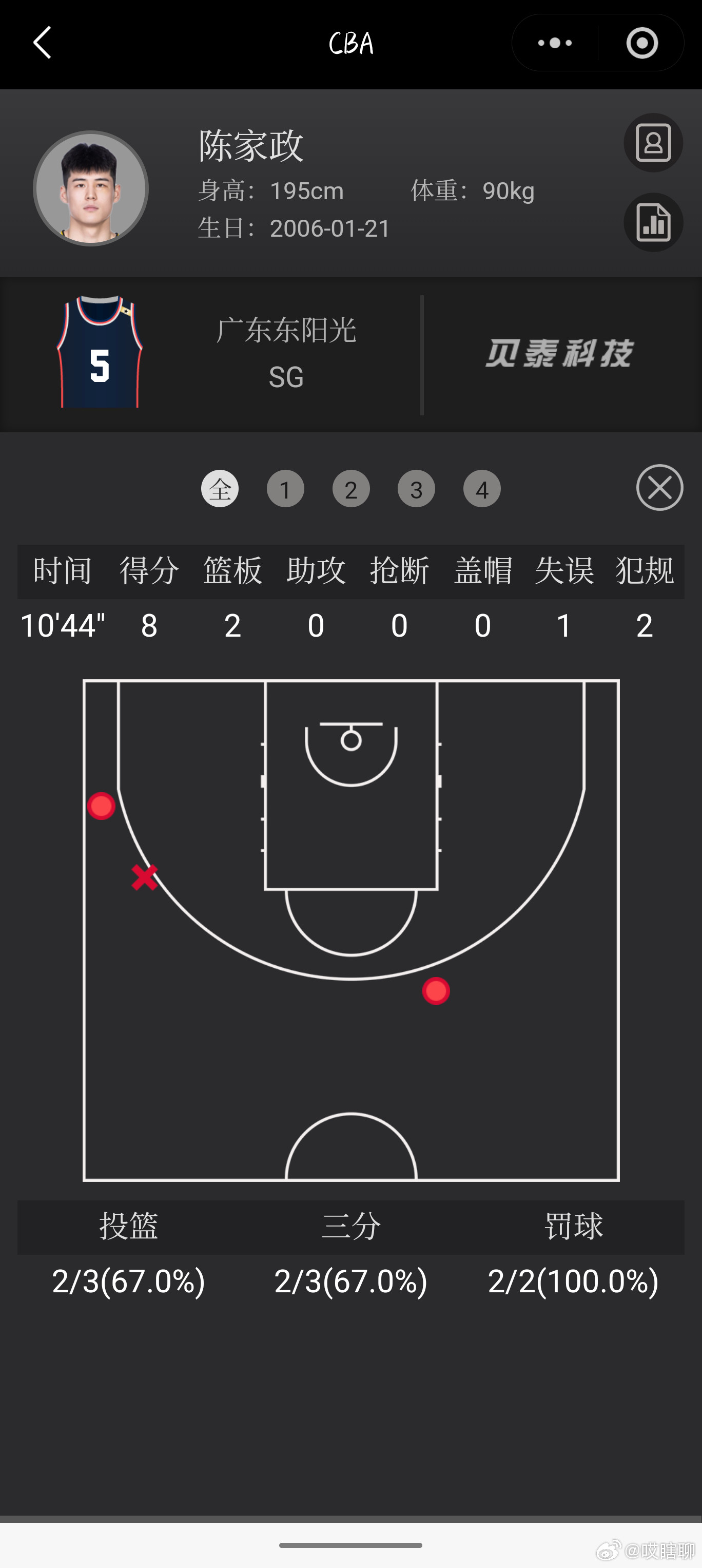 虽然广东全队三分球失准的厉害，但是陈家政的表现还是要表现一下，作为第一年就打CB