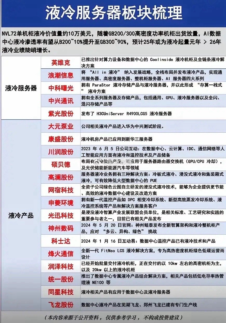 液冷作为AI算力配套的关键环节，随着高功率AI服务器的普及，行业渗透率正处于快速