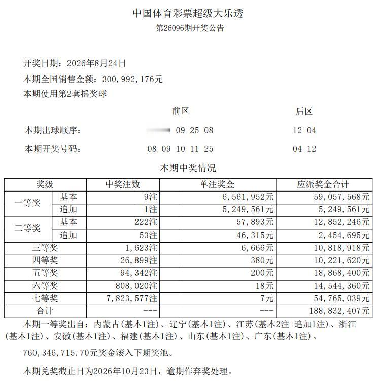 656万大奖！大乐透罕见4连号形态中奖依然不少，头奖9注656万包括1注追加11