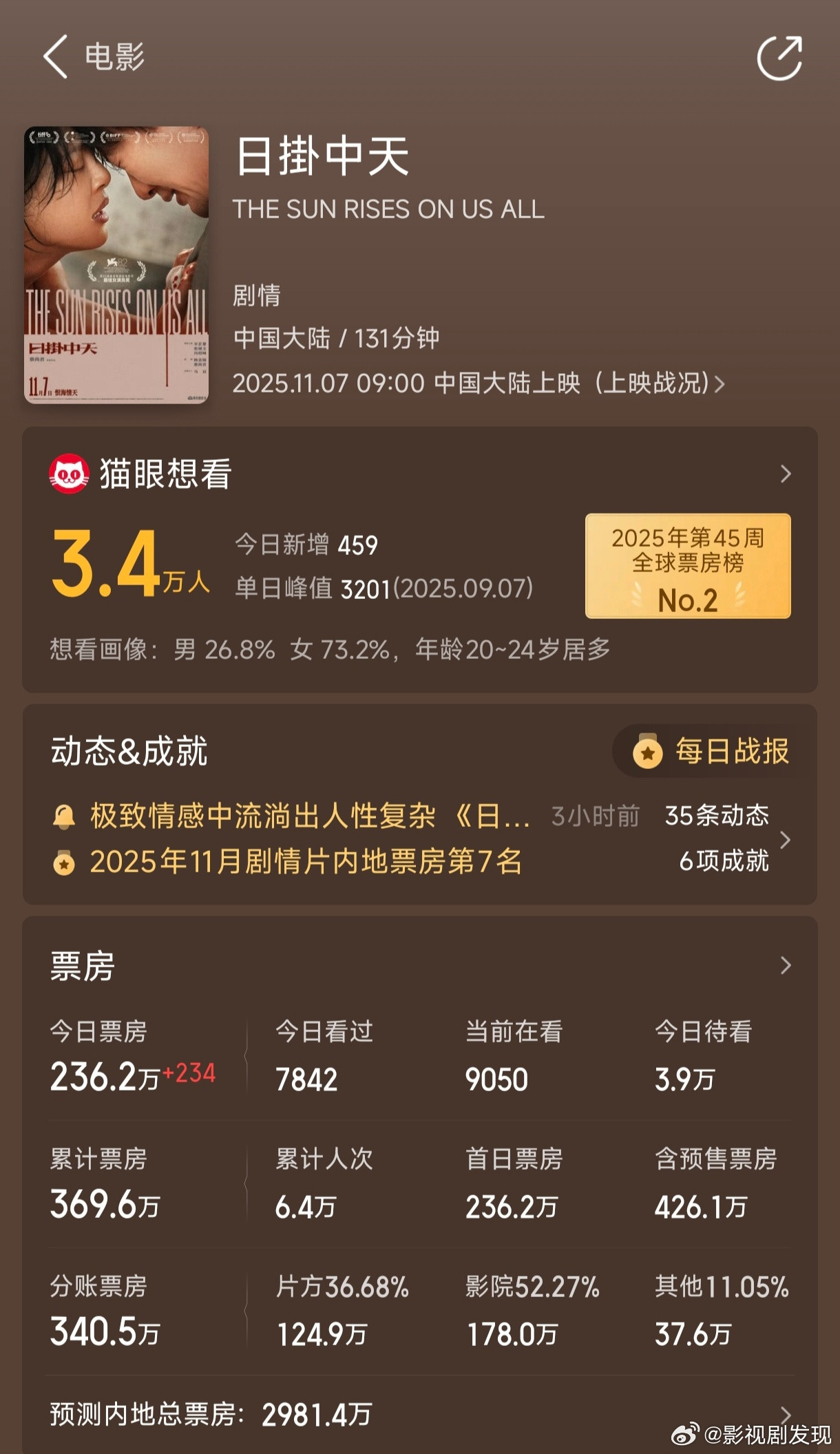 辛芷蕾6连问辛芷蕾凭《日掛中天》获国际影后，别人都没说什么，我们自己人先质疑起来