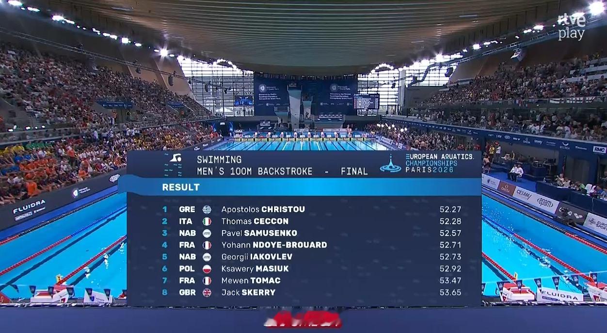 欧洲游泳锦标赛男100仰决赛🇬🇷Christou52.27🇮🇹切孔