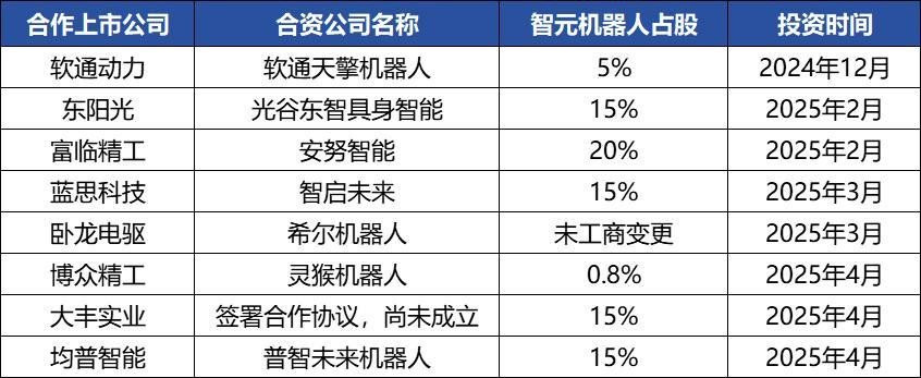 否认借壳上市: 智元机器人资本局