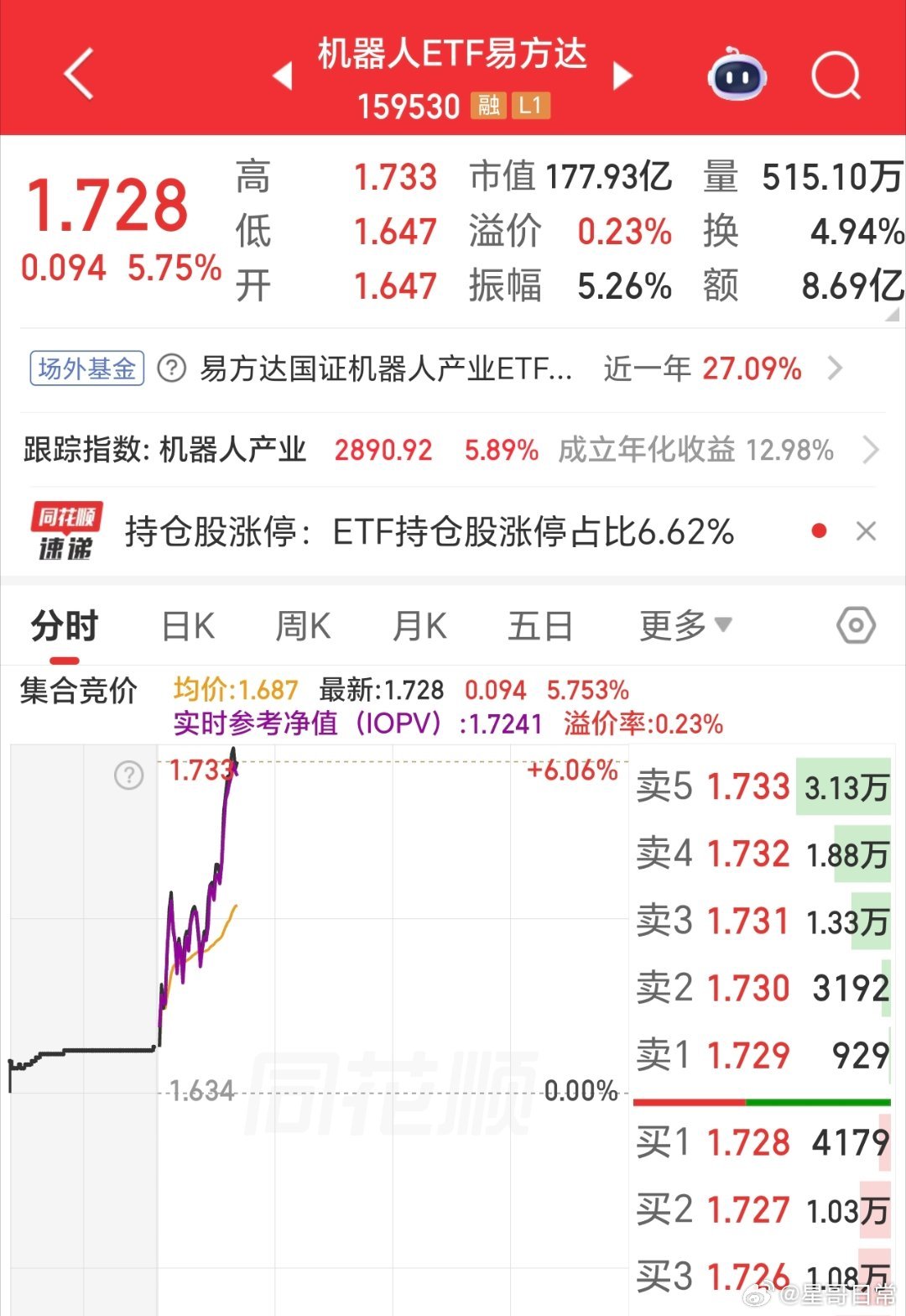 但凡用心看了星哥的，都是吃肉的机器人ETF基金，也跑赢很多个股了。一个产业的崛起