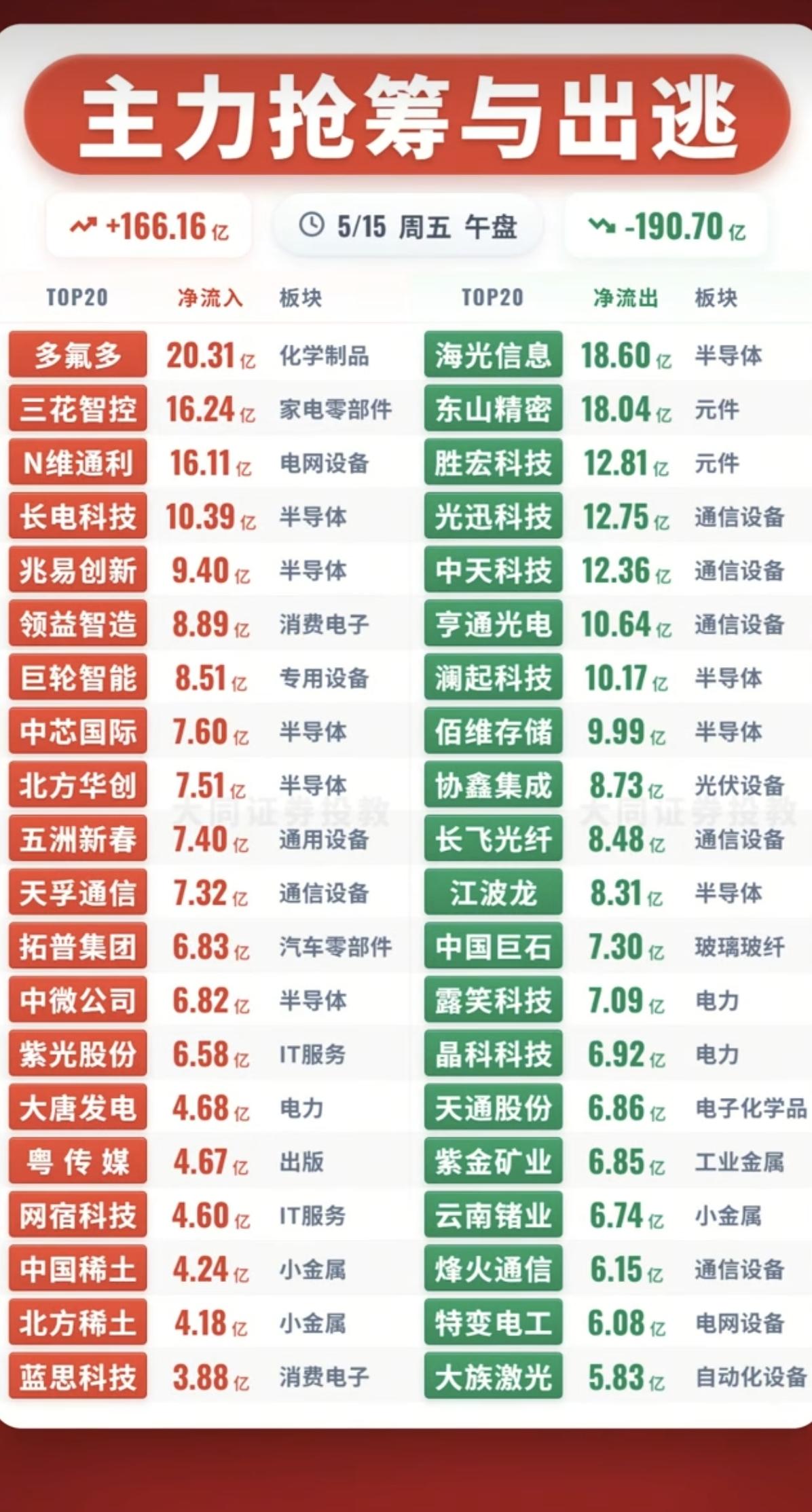 5.15周五主力资金流向监测TOP20！资金抢筹：高宽带内存、磷化