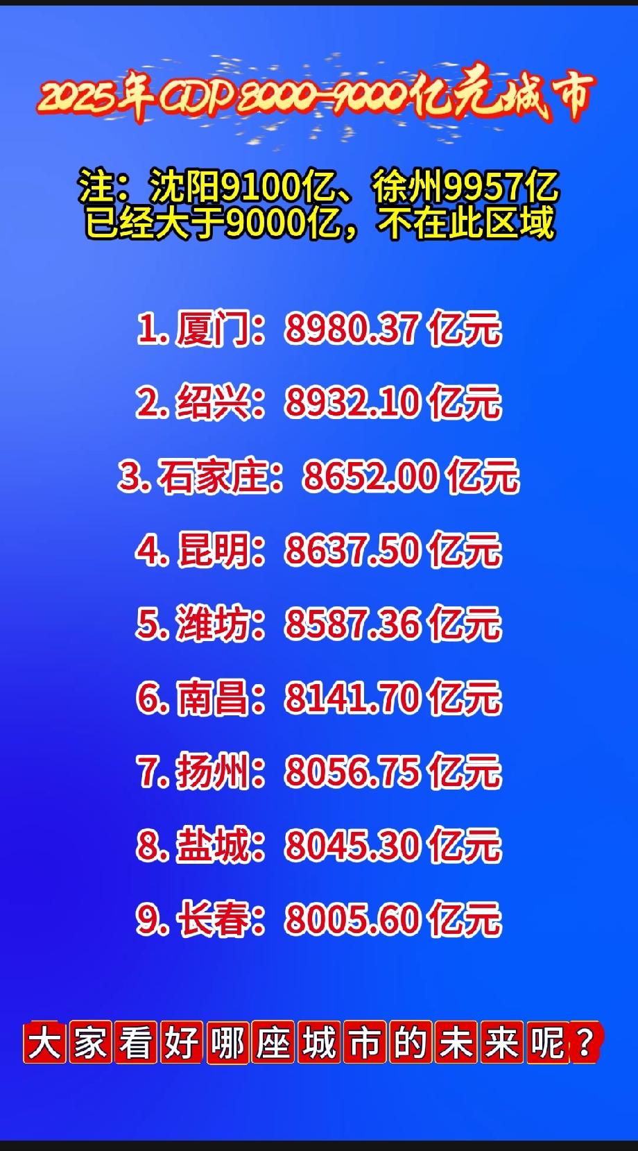 2025年GDP8000–9000亿元城市注：沈阳9100亿、徐州995