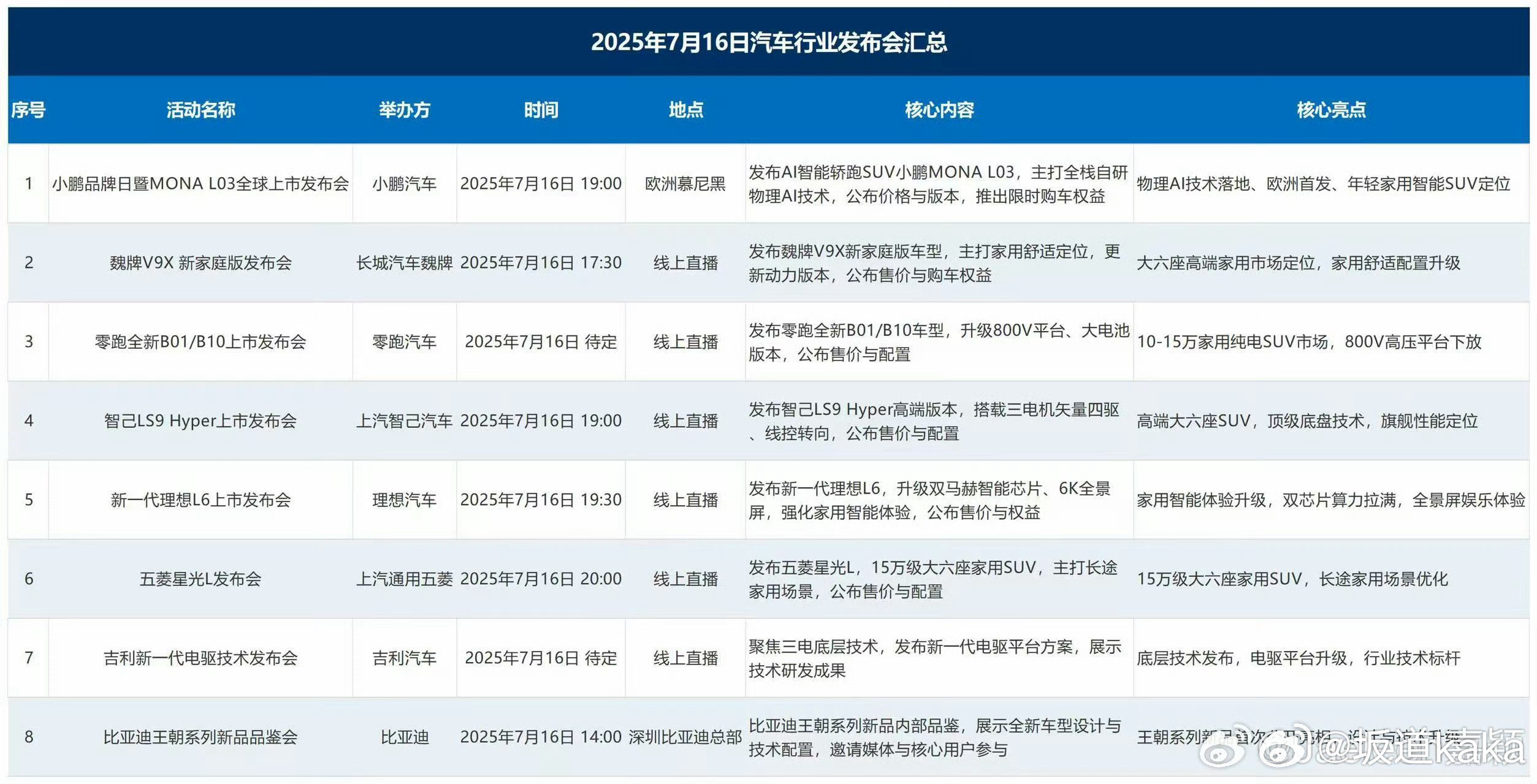 今晚这么多车同时上市，我认为只有理想L6和五菱星光L的价格能破圈。理想L6能起飞